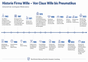 Claus 'Wille Pneumatik