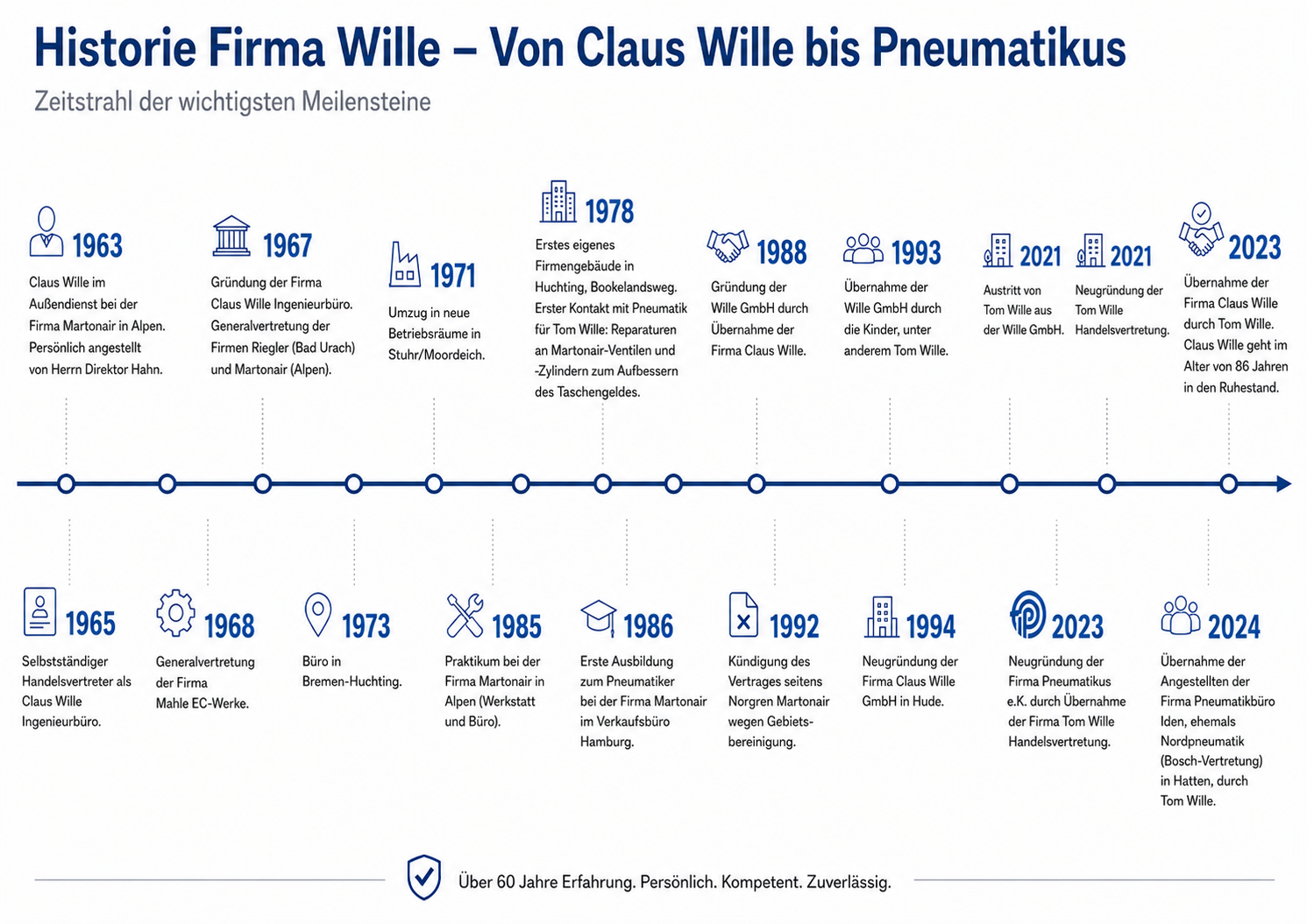 Von Claus Wille bis Pneumatikus – eine Familiengeschichte in der Pneumatik